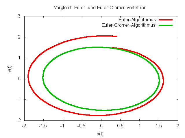 euler-eulercromer.png