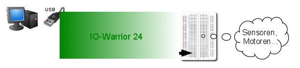 iowarrior-prinziple.png